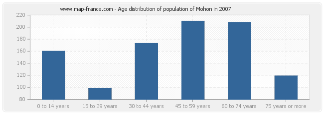 Age distribution of population of Mohon in 2007