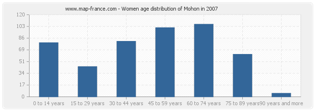 Women age distribution of Mohon in 2007