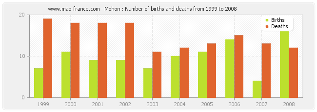 Mohon : Number of births and deaths from 1999 to 2008