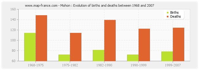 Mohon : Evolution of births and deaths between 1968 and 2007