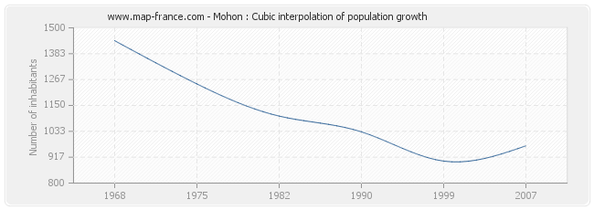 Mohon : Cubic interpolation of population growth