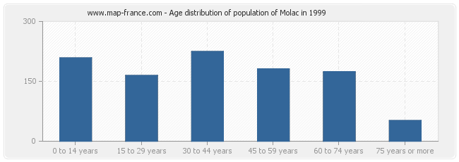 Age distribution of population of Molac in 1999