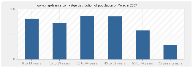Age distribution of population of Molac in 2007