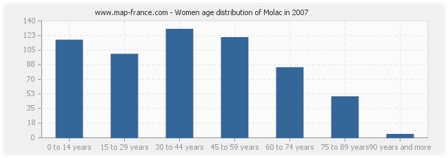 Women age distribution of Molac in 2007