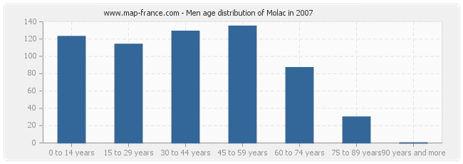 Men age distribution of Molac in 2007