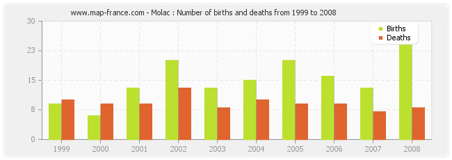 Molac : Number of births and deaths from 1999 to 2008