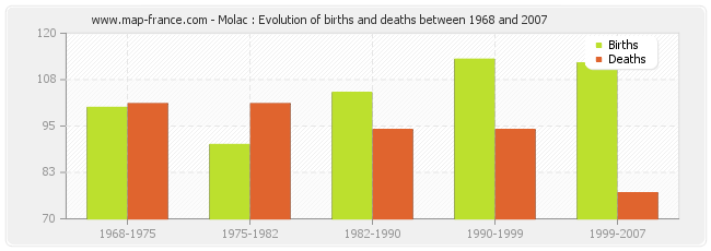 Molac : Evolution of births and deaths between 1968 and 2007