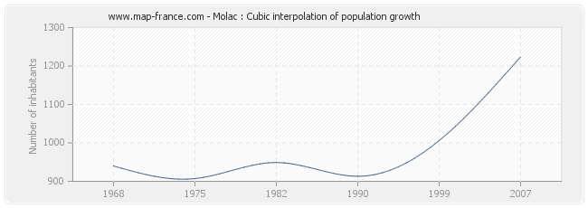 Molac : Cubic interpolation of population growth