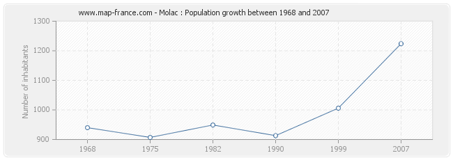 Population Molac