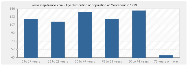 Age distribution of population of Monteneuf in 1999