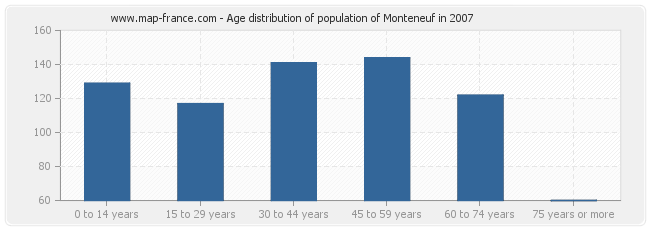 Age distribution of population of Monteneuf in 2007