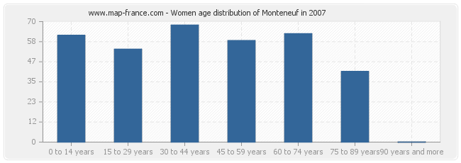 Women age distribution of Monteneuf in 2007