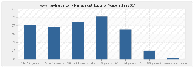 Men age distribution of Monteneuf in 2007