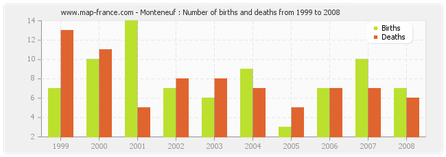 Monteneuf : Number of births and deaths from 1999 to 2008