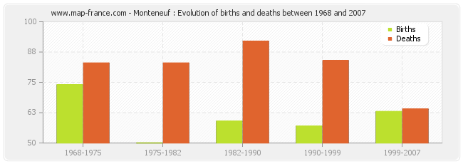 Monteneuf : Evolution of births and deaths between 1968 and 2007