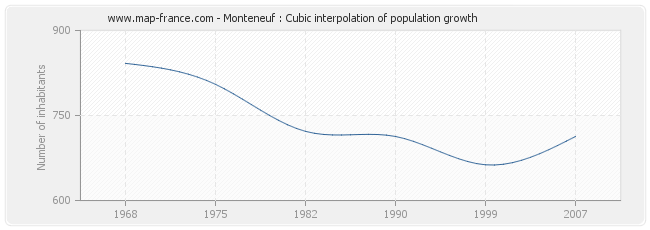 Monteneuf : Cubic interpolation of population growth