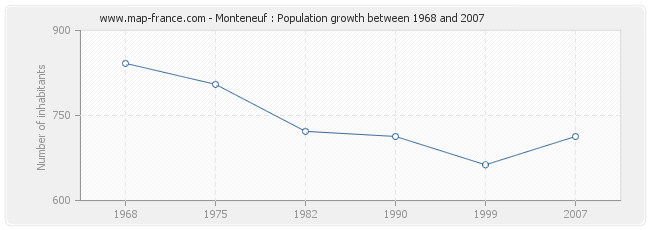 Population Monteneuf