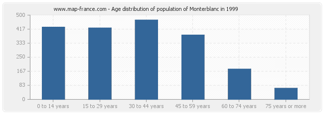 Age distribution of population of Monterblanc in 1999