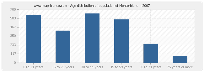 Age distribution of population of Monterblanc in 2007