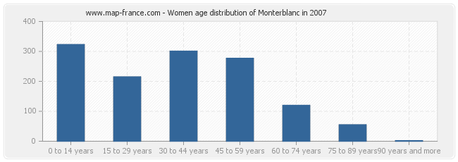 Women age distribution of Monterblanc in 2007