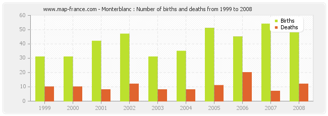 Monterblanc : Number of births and deaths from 1999 to 2008