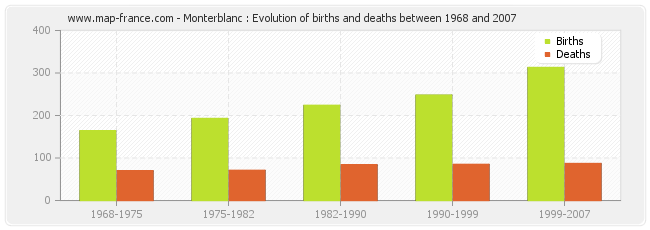 Monterblanc : Evolution of births and deaths between 1968 and 2007