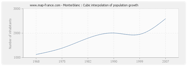 Monterblanc : Cubic interpolation of population growth