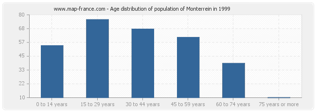 Age distribution of population of Monterrein in 1999