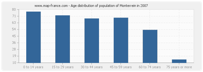 Age distribution of population of Monterrein in 2007