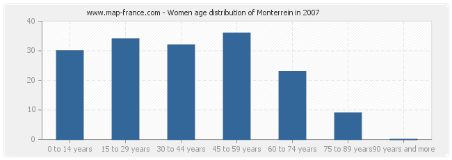 Women age distribution of Monterrein in 2007