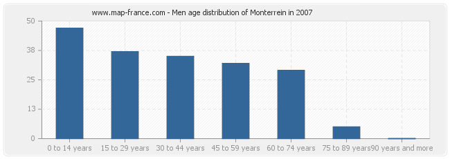 Men age distribution of Monterrein in 2007