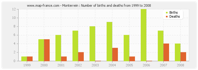 Monterrein : Number of births and deaths from 1999 to 2008