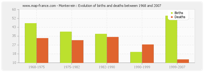Monterrein : Evolution of births and deaths between 1968 and 2007