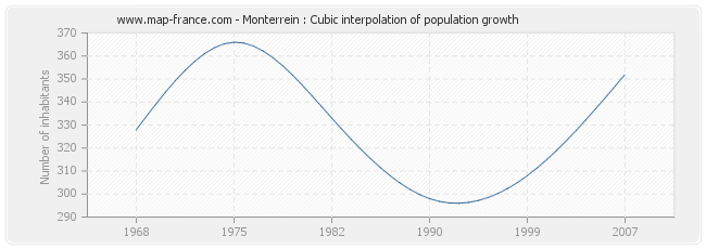 Monterrein : Cubic interpolation of population growth