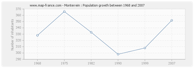 Population Monterrein