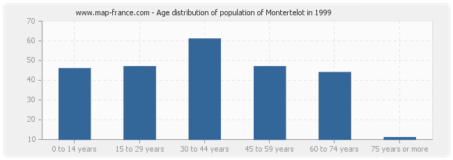 Age distribution of population of Montertelot in 1999