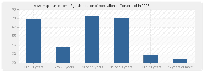 Age distribution of population of Montertelot in 2007