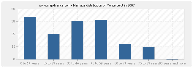 Men age distribution of Montertelot in 2007