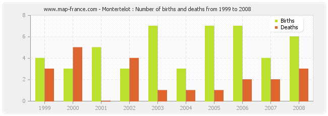 Montertelot : Number of births and deaths from 1999 to 2008