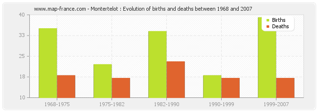 Montertelot : Evolution of births and deaths between 1968 and 2007