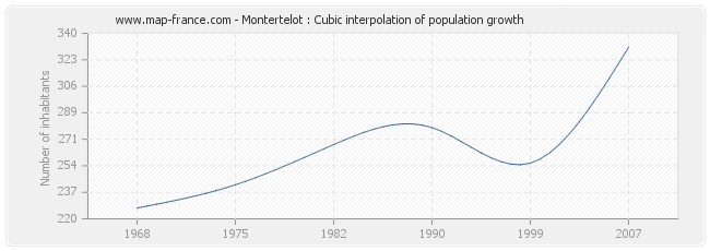 Montertelot : Cubic interpolation of population growth