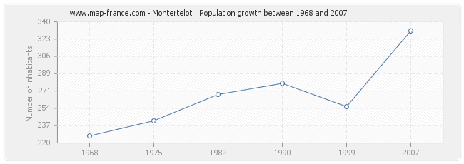 Population Montertelot