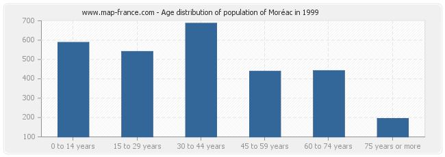Age distribution of population of Moréac in 1999