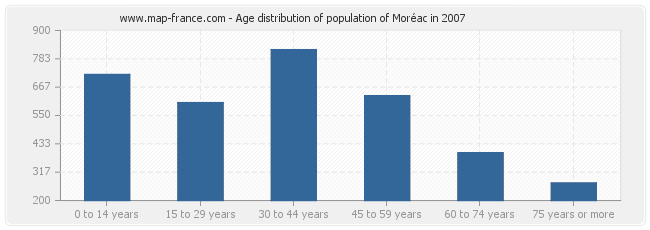 Age distribution of population of Moréac in 2007