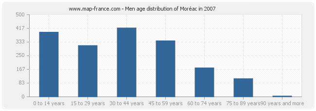 Men age distribution of Moréac in 2007