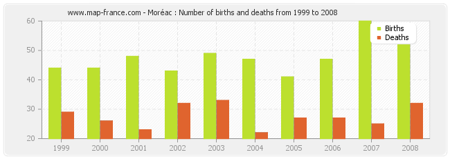 Moréac : Number of births and deaths from 1999 to 2008