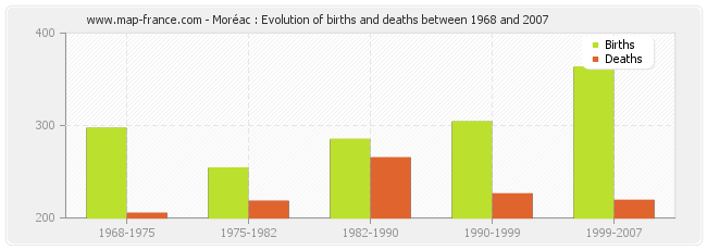 Moréac : Evolution of births and deaths between 1968 and 2007