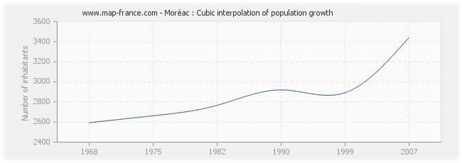 Moréac : Cubic interpolation of population growth
