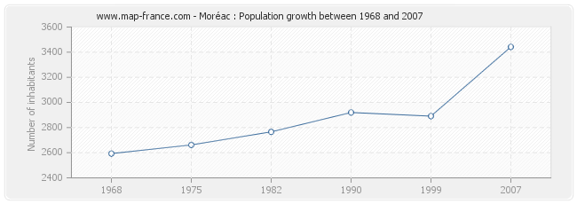 Population Moréac