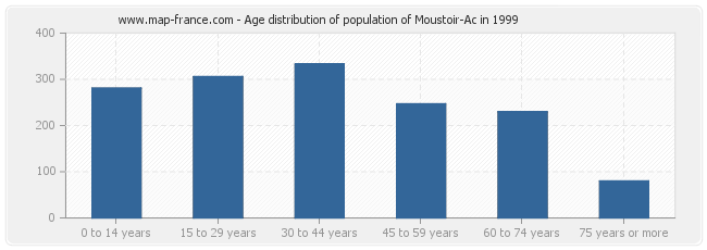 Age distribution of population of Moustoir-Ac in 1999